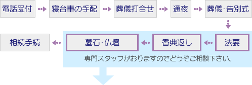 受付→寝台車の手配→葬儀打合せ→通夜→葬儀・告別式→香典返し→法要→墓石・仏壇・位牌→相続手続き