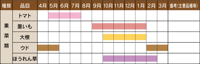 旬の野菜カレンダー