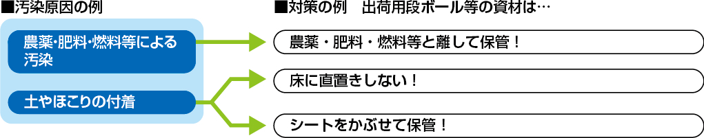 出荷用資材の汚染