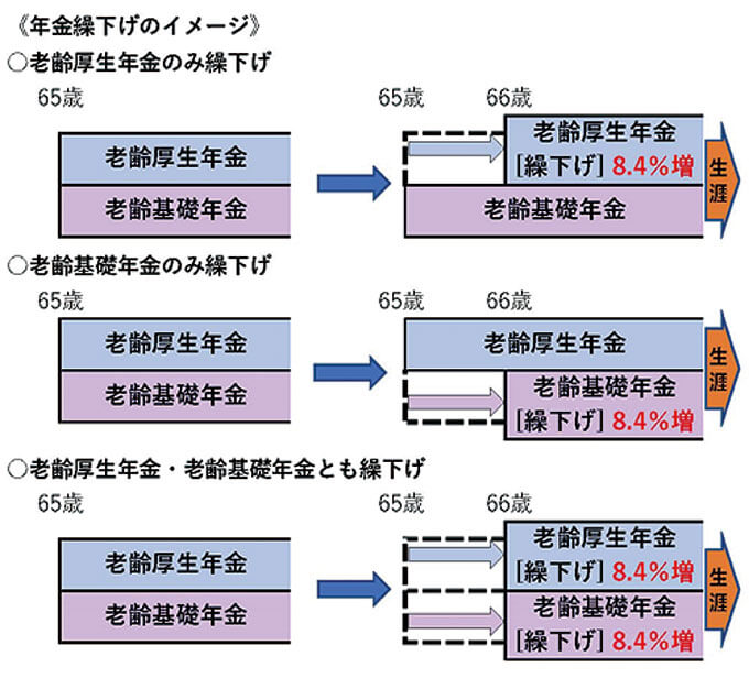 年金繰下げのイメージ