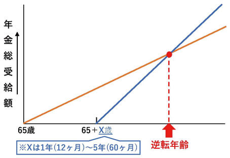 年金総受給額グラフ