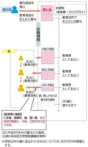 制度の流れ