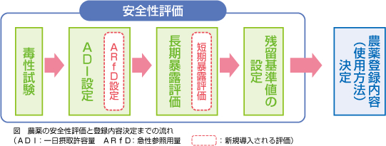 農薬の安全性評価に短期暴露評価が導入されます