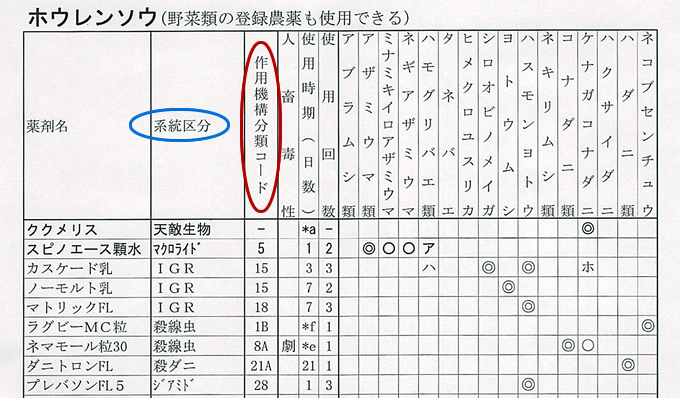 殺虫剤の場合