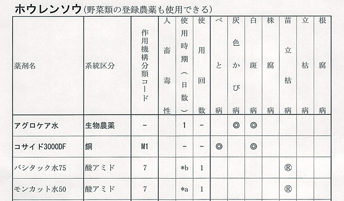 殺菌剤の場合