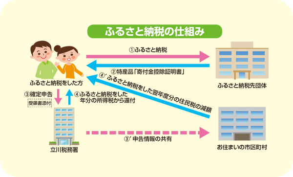 ふるさと納税をしてお礼品をいただきましょう！！